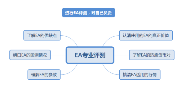 为什么要进行【外汇EA测评】？