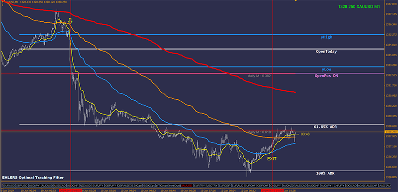 Ehlers外汇交易系统目前已经盈利