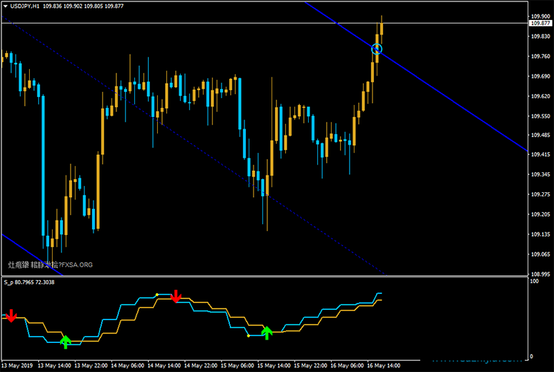 EXODUS外汇交易系统简单按照箭头交易即可100%没有未来函数