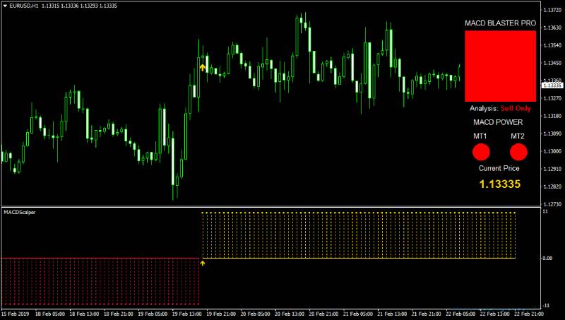 MACD Blaster PRO外汇交易系统每周盈利200