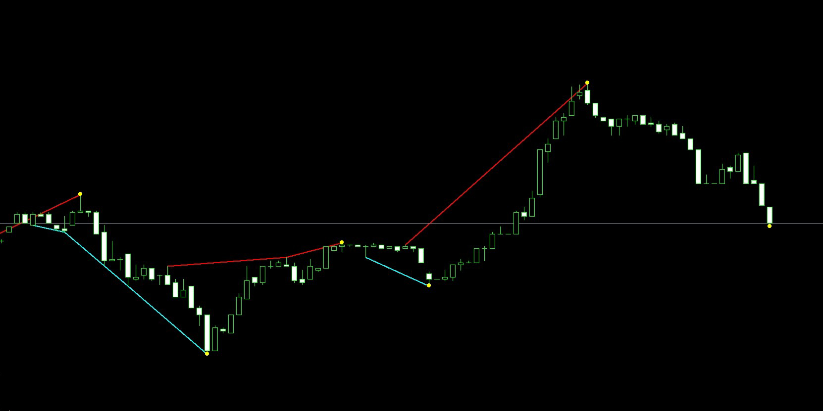 史上最好用的MT4背离指标无未来不延迟