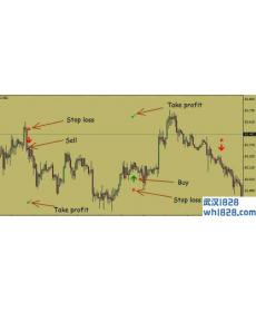 Fibonacci Mysteryz斐波那契衍生指标下载