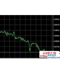 TradeBreakOut支撑和阻力水平使用指标下载