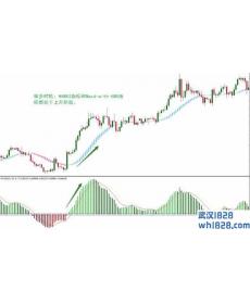 Hama and MACD with EMA外汇交易系统下载
