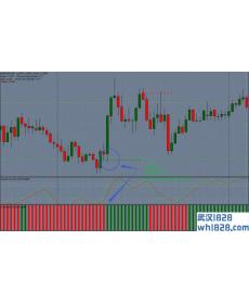 Trading Zone with Stochastic外汇交易系统