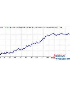 FX Group外汇EA下载,一次一单，风险小!