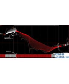 均线通道的高级组合MT4下载