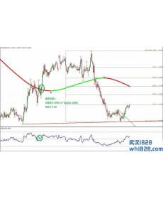 Trend line Breakout with XPV7 XPMA外汇交易系统