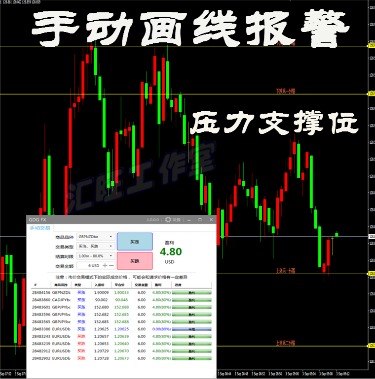 外汇黄金原油技术/指/标EA二元交易横盘划线报警MT4分析系统模板