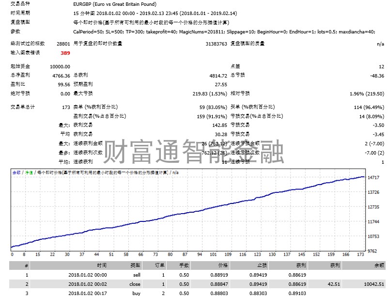 高胜率外汇EA，清晨超短线，20多币，胜率90%，盈利因子大于5