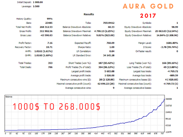 Aura Gold EA基于价格本身的外汇EA,官网售价999美金