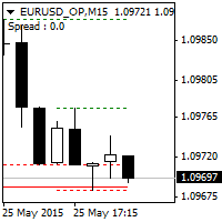 MT4-Support Resistance Hi Low